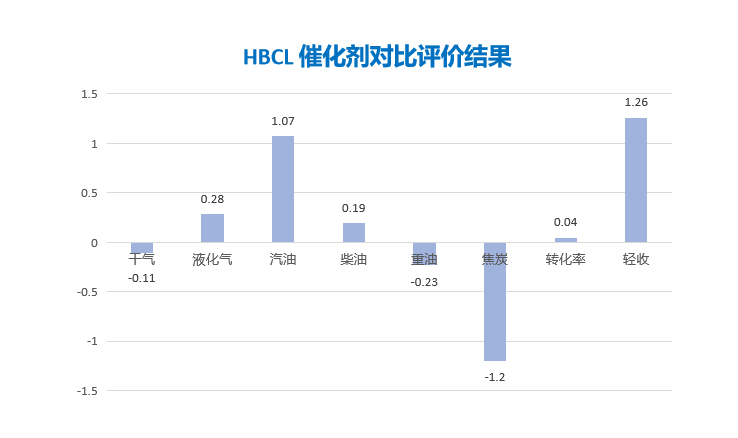 HBCL 低生焦高收率催化劑